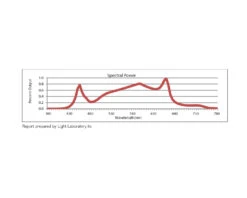 LowPro Flower -Plant Cultivation Equipment Store LOWPRO CHART